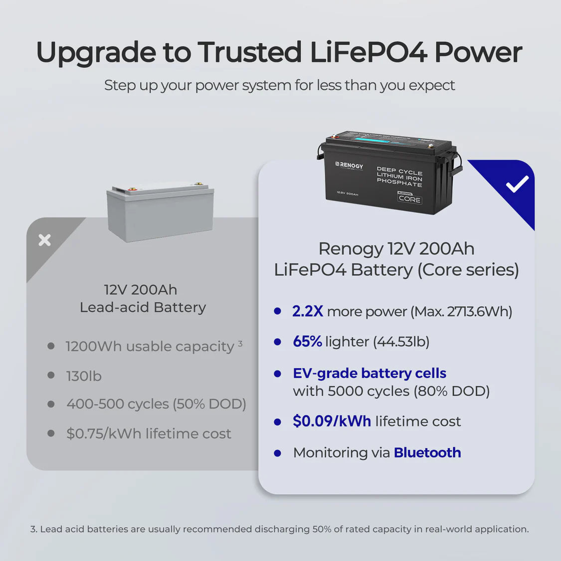 12V 200Ah Lithium Iron Phosphate Battery with Bluetooth | Core Series