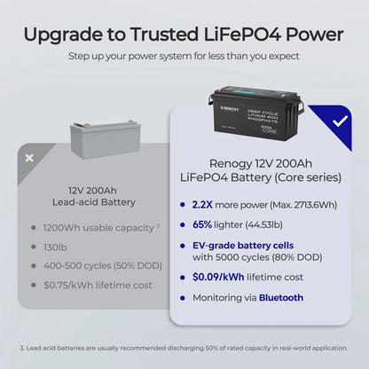 12V 200Ah Lithium Iron Phosphate Battery with Bluetooth | Core Series