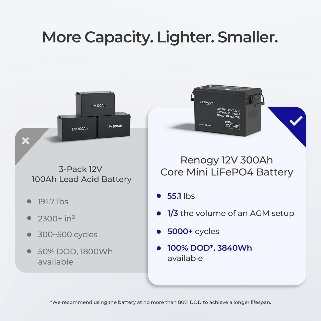 CORE Mini 12V 300Ah Lithium Iron Phosphate Battery